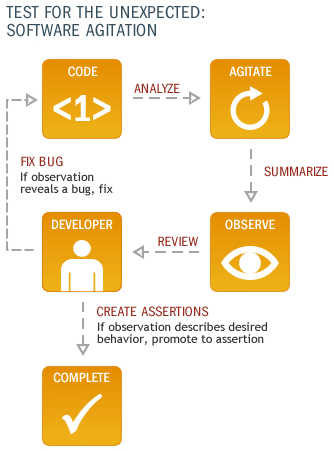 Test for the Unexpected:  Software Agitation