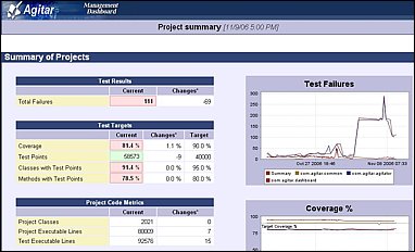 AgitarOne - Management Dashboard